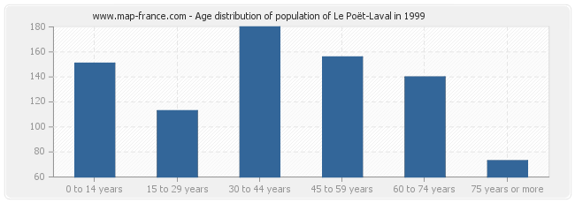 Age distribution of population of Le Poët-Laval in 1999